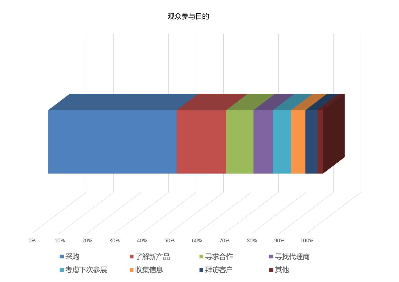 上海国际生物降解包装展览会观众参观目的统计