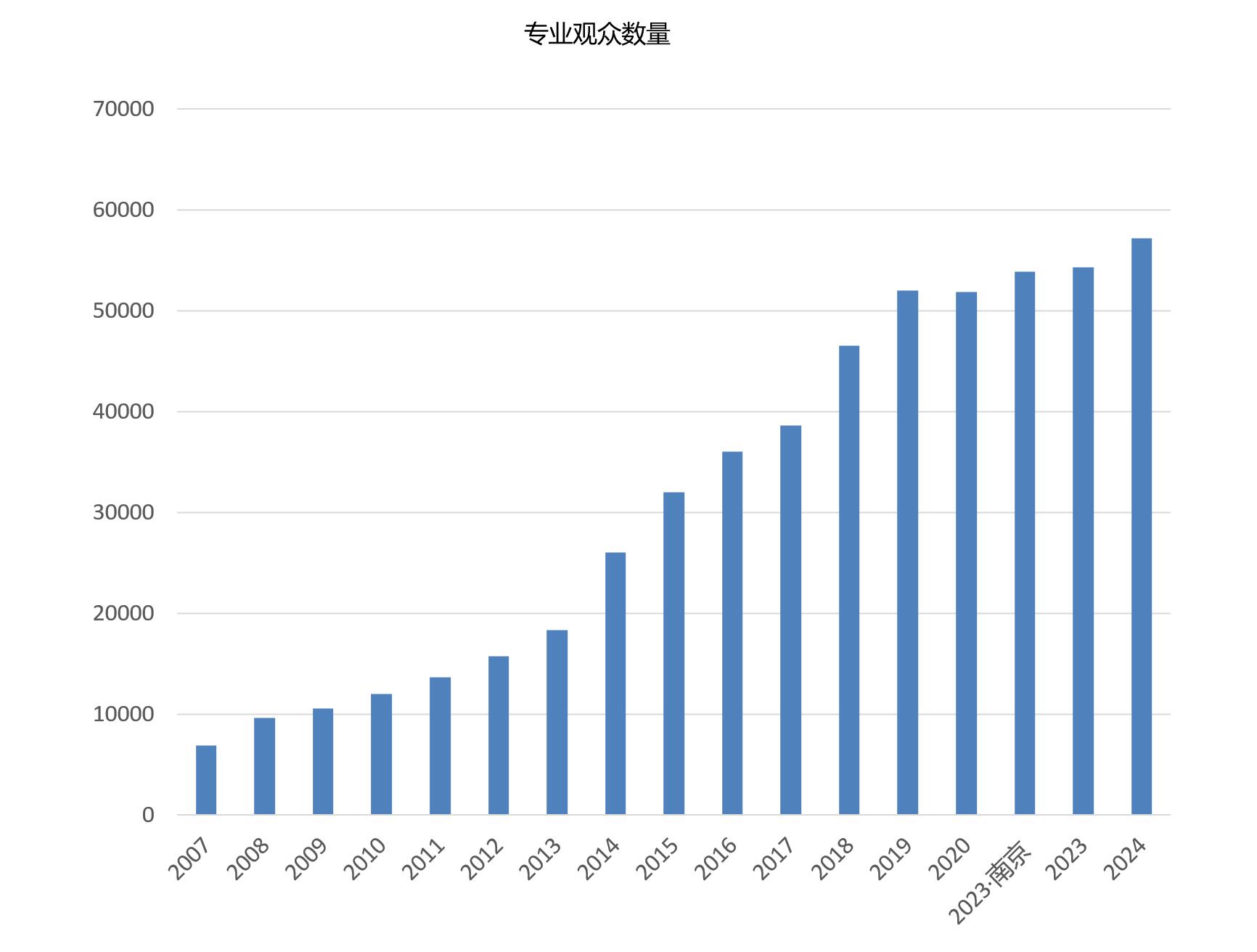 上海国际生物降解包装展览会观众数量统计