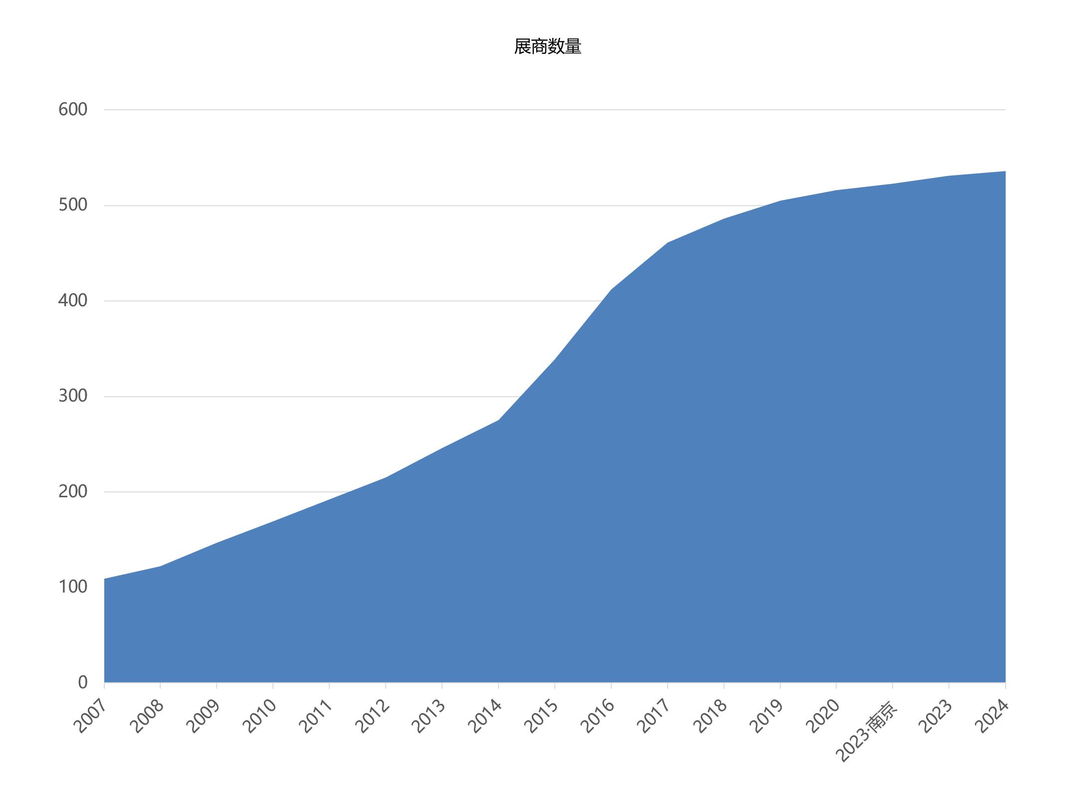 上海国际生物降解包装展览会展商数量统计